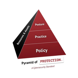 PYRAMID OF PROTECTION, A CYBERSECURITY STANDARD; POSTURE, PRACTICE, POLICY, RESOURCES & ASSETS trademark