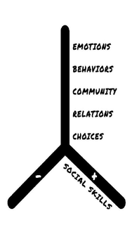 EMOTIONS BEHAVIORS COMMUNITY RELATIONS CHOICES - SOCIAL SKILLS + trademark