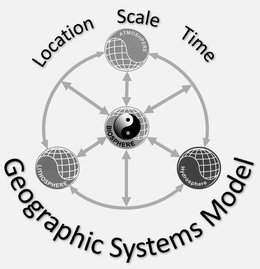 LOCATION SCALE TIME LITHOSPHERE HYDROSPHERE BIOSPHERE ATMOSHPERE GEOGRAPHIC SYSTEMS MODEL trademark