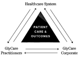 HEALTHCARE SYSTEM GLYCARE PRACTITIONERSGLYCARE CORPORATE PATIENT CARE AND OUTCOMES trademark