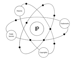IP PATENTS TRADEMARKS TRADE SECRETS COPYRIGHTS trademark