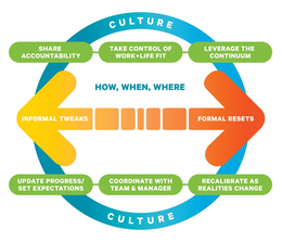 CULTURE SHARE ACCOUNTABILITY TAKE CONTROL OF WORK+LIFE FIT LEVERAGE THE CONTINUUM HOW, WHEN, WHERE INFORMAL TWEAKS FORMAL RESETS UPDATE PROGRESS/SET EXPECTATIONS COORDINATE WITH TEAM & MANAGER RECALIBRATE AS REALITIES CHANGE CULTURE trademark