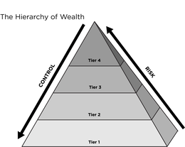 THE HIERARCHY OF WEALTH CONTROL RISK TIER 1 TIER 2 TIER 3 TIER 4 trademark