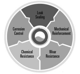 LEAK SEALING MECHANICAL REINFORCEMENT WEAR RESISTANCE CHEMICAL RESISTANCE CORROSION CONTROL trademark