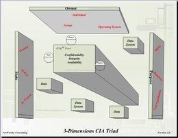 (CIA) 3D TRIAD CONFIDENTIALITY INTEGRITY AVAILABILITY OWNER NETWORTHYCONSULTING.COM STATE PURPOSE DATA SYSTEM DATA DATA SYSTEM DATA OWNER STATE PURPOSE INDIVIDUAL GROUP OPERATING SYSTEM CREATED AT REST IN TRANSIT SAFETY DATABASE NON-REPUDIATION NETWORTHY CONSULTING 3-DIMENSIONS CIA TRIAD VERSION 3.0 NETWORTHYCONSULTING.COM NETWORTHYCONSULTING.COM trademark