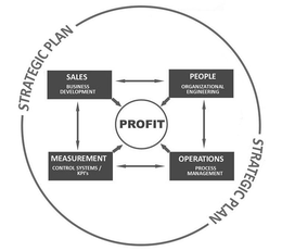 STRATEGIC PLAN PROFIT SALES BUSINESS DEVELOPMENT PEOPLE ORGANIZATIONAL ENGINEERING MEASUREMENT CONTROL SYSTEMS/KPI'S OPERATIONS PROCESS MANAGEMENT STRATEGIC PLAN trademark