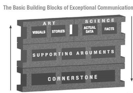 THE BASIC BUILDING BLOCKS OF EXCEPTIONAL COMMUNICATION ART SCIENCE VISUALS STORIES ACTUAL DATA FACTS SUPPORTING ARGUMENTS CORNERSTONE trademark