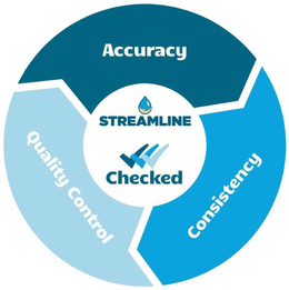 STREAMLINE CHECKED ACCURACY CONSISTENCY QUALITY CONTROL trademark