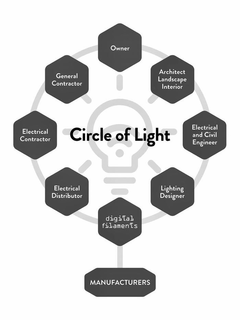CIRCLE OF LIGHT OWNER ARCHITECT LANDSCAPE INTERIOR ELECTRICAL AND CIVIL ENGINEER LIGHTING DESIGNER DIGITAL FILAMENTS ELECTRICAL DISTRIBUTOR ELECTRICAL CONTRACTOR GENERAL CONTRACTOR MANUFACTURERS trademark
