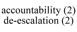ACCOUNTABILITY (2) DE-ESCALATION (2) trademark