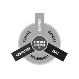 LEARNING OUTCOMES POSITIVE LEARNING ENVIRONMENT BEHAVIOR KNOWLEDGE SKILL trademark