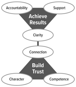ACCOUNTABILITY SUPPORT ACHIEVE RESULTS CLARITY CONNECTION BUILD TRUST CHARACTER COMPETENCE trademark