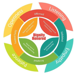 DIGNITY HONORED PRESUME COMPETENCE & POSITIVE INTENT BUILD PARTNERSHIP & COMMUNITY REPAIR HARM & RESTORE RELATIONSHIP APPRECIATE DIFFERENCES & UNIQUENESS AFFIRMED VALIDATED ACCEPTED TREATED FAIRLY LISTENING EMPATHY PATIENCE OPENNESS trademark