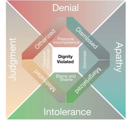 DIGNITY VIOLATED PRESUME INCOMPETENCE DOMINATE BLAME AND SHAME DEGRADE DIFFERENCES DISMISSED MARGINALIZED MISTREATED OTHERIZED APATHY INTOLERANCE JUDGMENT DENIAL trademark
