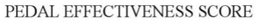 PEDAL EFFECTIVENESS SCORE trademark