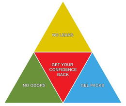 NO LEAKS NO ODORS GEL PACKS GET YOUR CONFIDENCE BACK trademark
