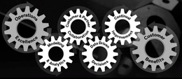 OPERATIONS EXCELLENCE CUSTOMER & PARTNER COLLABORATION CONTINUAL IMPROVEMENT MODELING & ANALYTICS DATA DRIVEN DECISIONS CUSTOMER BENEFITS trademark