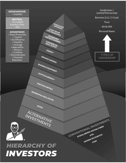 DISADVANTAGE < LIQUIDITY NEUTRAL - ACCREDITED INVESTORS ONLY - RISK ADVANTAGES > ASSET PROTECTION > CONTROL > TAX EFFICIENCY < VOLATILITY > LEVERAGE > INSURABILITY > RETURNS > CASHFLOW > DIVERSIFICATION > FINANCIAL EDUCATION HIERARCHY OF INVESTORS SYNDICATOR/SPONSOR CASH VALUE LIFE INSURANCE BUSINESSES (PRIVATE SHARES) COMMERCIAL REAL ESTATE ENERGY PRIVATE LENDING BUSINESS EQUIPMENT CRYPTOCURRENCY PRECIOUS METALS RESIDENTIAL REAL ESTATE NOTES ALTERNATIVE INVESTMENTS CONVENTIONAL INVESTMENTS STOCKS, BONDS, MUTUAL FUNDS ETFS SAVINGS ACCOUNT/CD CASH SYNDICATION/LIMITED PARTNERSHIP BUSINESS (LLC, C-CORP) TRUST 401K/IRA PERSONAL NAME TYPES OF OWNERSHIP trademark