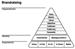 BRANDRAISING ORGANIZATIONAL VISION MISSION VALUES OBJECTIVES AUDIENCES POSITIONING PERSONALITY IDENTITY VISUAL IDENTITY MESSAGING PLATFORM EXPERIENTIAL ONLINE IN PRINT ON AIR IN PERSON MOBILE trademark