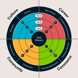 CULTURE CAREER COMMUNITY COMMERCE ERG MISSION TALENT PIPELINE PROFESSIONAL DEVELOPMENT COMPANY ALIGNMENT BUSINESS EFFECTIVENESS COLLABORATION EXTERNAL FOCUS BELONGING SYSTEMS TIER A TIER B TIER C trademark