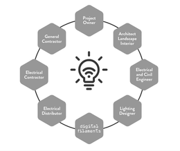 PROJECT OWNER ARCHITECT LANDSCAPE INTERIOR ELECTRICAL AND CIVIL ENGINEER LIGHTING DESIGNER DIGITAL FILAMENTS ELECTRICAL DISTRIBUTOR ELECTRICAL CONTRACTOR GENERAL CONTRACTOR trademark