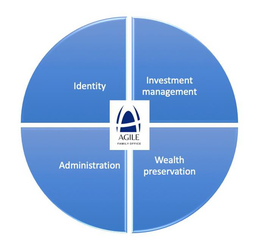 AGILE FAMILY OFFICE IDENTITY ADMINISTRATION INVESTMENT MANAGEMENT WEALTH PRESERVATION trademark