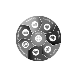 EMOTIONAL MENTAL PHYSICAL SOCIAL ENVIRONMENTAL OCCUPATIONAL FINANCIAL $ THRIVE trademark