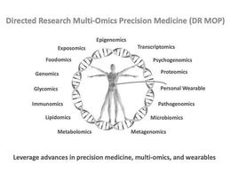 DIRECTED RESEARCH MULTI-OMICS PRECISION MEDICINE (DR MOP) EPIGENOMICS TRANSCRIPTOMICS PSYCHOGENOMICS PROTEOMICS PERSONAL WEARABLE PATHOGENOMICS MICROBIOMICS METAGENOMICS METABOLOMICS LIPIDOMICS IMMUNOMICS GLYCOMICS GENOMICS FOODOMICS EXPOSOMICS LEVERAGE ADVANCES IN PRECISION MEDICINE, MULTI-OMICS, AND WEARABLES trademark