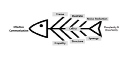 EFFECTIVE COMMUNICATION FRAME ILLUSTRATE NOISE REDUCTION COMPLEXITY & UNCERTAINTY ETHICS EMPATHY STRUCTURE SYNERGY trademark