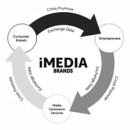 IMEDIA BRANDS ENTERTAINMENT MEDIA COMMERCE SERVICES CONSUMER BRANDS CROSS PROMOTE EXCHANGE DATA trademark