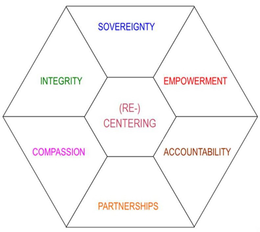 SOVEREIGNTY EMPOWERMENT ACCOUNTABILITY PARTNERSHIPS COMPASSION INTEGRITY (RE-) CENTERING trademark