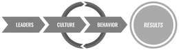 LEADERS CULTURE BEHAVIOR RESULTS trademark