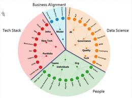 BUSINESS ALIGNMENT DATA SCIENCE PEOPLE TECH STACK MODEL AI GOVERNANCE QUALITY TECH ORG INDIVIDUALS TEAMS PORTFOLIO NEW TECH INFRA COMP ADV ALGORITHMS PROCESSES PREDICTIVE NLP ML VISION PRIVACY SECURITY STANDARDS MDM CATALOGING EXCHANGE STORAGE CULTURE STRUCTURE AGILE/LEAN DEV OPS SAFE GEN/SPL AGILE CITIZEN DEVS CROSS-FUNCTIONAL DISC TYPE TOOLS LOW/NO CODE COTS LEGACY DEV BLOCKCHAIN IOT RPA CLOUD XAAS trademark