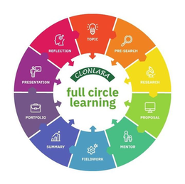 CLONLARA FULL CIRCLE LEARNING TOPIC PRE-SEARCH RESEARCH PROPOSAL MENTOR FIELDWORK SUMMARY PORTFOLIO PRESENTATION REFLECTION trademark