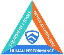 EQUIPMENT / TOOLS TECHNICAL KNOWLEDGE HUMAN PERFORMANCE trademark