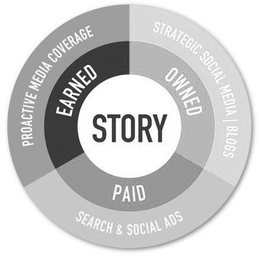 PROACTIVE MEDIA COVERAGE STRATEGIC SOCIAL MEDIA | BLOGS SEARCH & SOCIALS ADS EARNED OWNED PAID STORY trademark