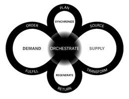 ORDER DEMAND FULFILL REGENERATE RETURN SOURCE SUPPLY TRANSFORM PLAN SYNCHRONIZE ORCHESTRATE trademark