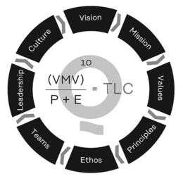 VISION MISSION VALUES PRINCIPLES ETHOS TEAMS LEADERSHIP CULTURE Q (VMV) 10 P + E = TLC trademark