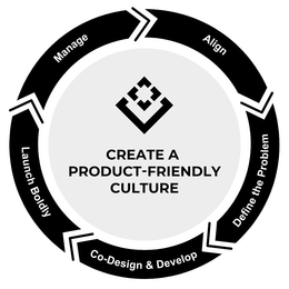 CREATE A PRODUCT-FRIENDLY CULTURE LAUNCH BOLDLY CO-DESIGN & DEVELOP DEFINE THE PROBLEM ALIGN MANAGE trademark