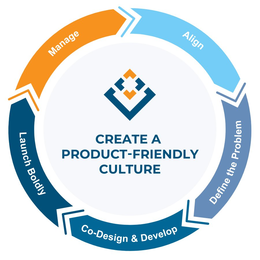 MANAGE ALIGN CREATE A PRODUCT-FRIENDLY CULTURE LAUNCH BOLDLY CO-DESIGN & DEVELOP DEFINE THE PROBLEM trademark