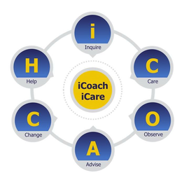 ICOACH ICARE I INQUIRE C CARE O OBSERVE A ADVISE C CHANGE H HELP trademark