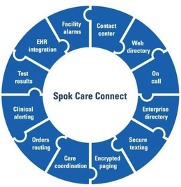 SPOK CARE CONNECT CONTACT CENTER WEB DIRECTORY ON CALL ENTERPRISE DIRECTORY SECURE TEXTING ENCRYPTED PAGING CARE COORDINATION ORDERS ROUTING CLINICAL ALERTING TEST RESULTS EHR INTEGRATION FACILITY ALARMS trademark