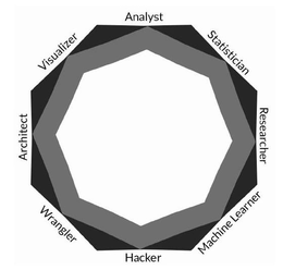 VISUALIZER ANALYST STATISTICIAN RESEARCHER MACHINE LEARNER HACKER WRANGLER ARCHITECT trademark