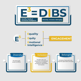 E3 = DIBS EQUALITY, EQUITY & EMOTIONAL INTELLIGENCE DIVERSITY, INCLUSION, BELONGING E3 EQUALITY EQUITY EMOTIONAL INTELLIGENCE ENGAGEMENT DIVERSITY THE VARIOUS WAYS PEOPLE ARE DIFFERENT. INCLUSION THOUGHTS, IDEAS, AND PERSPECTIVES OF ALL INDIVIDUALS INVOLVED ARE CONSIDERED AND ALIGNED  WITH OPPORTUNITY AND RESOURCES BELONGING THE FEELING OF WELCOMED, RESPECTED, APPRECIATED, AND VALUED. trademark