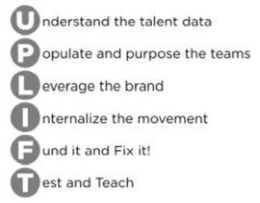 UPLIFT UNDERSTAND THE TALENT DATA POPULATE AND PURPOSE THE TEAMS LEVERAGE THE BRAND INTERNALIZE THE MOVEMENT FUND IT AND FIX IT! TEST AND TEACH trademark