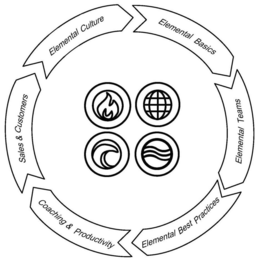 ELEMENTAL BASICS ELEMENTAL TEAMS ELEMENTAL BEST PRACTICES COACHING & PRODUCTIVITY SALES & CUSTOMERS ELEMENTAL CULTURE trademark