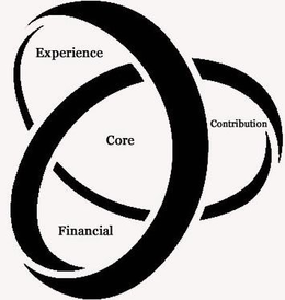 EXPERIENCE CORE CONTRIBUTION FINANCIAL trademark