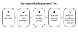 FIVE STEPS TO LEADING YOURSELF FIRST 1 WHO ARE YOU? 2 WHAT ARE YOUR STRENGTHS? 3 WHERE ARE YOU GOING? 4 HOW WILL YOU GET THERE? 5 HOW WILL YOU KNOW WHEN YOU ARRIVE? trademark