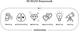 HUMANS +/- FRAMEWORK HEARING UNDERSTANDING MATTERING APPRECIATING INSPIRING SEEING RELATIONSHIPS trademark