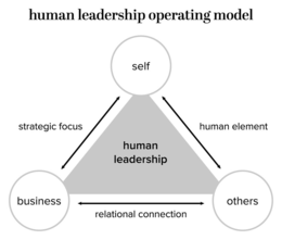 HUMAN LEADERSHIP OPERATING MODEL SELF STRATEGIC FOCUS HUMAN ELEMENT HUMAN LEADERSHIP BUSINESS RELATIONAL CONNECTION OTHERS trademark
